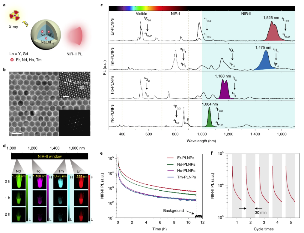 Peng Pei's paper "Xrayactivated persistent luminescence nanomaterials